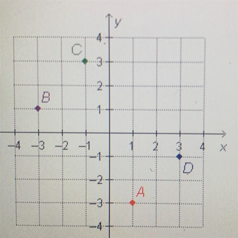 Which point is located at (-1, 3)? please help asapp-example-1