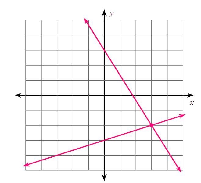 Determine the solution to the following systems of equations.-example-1