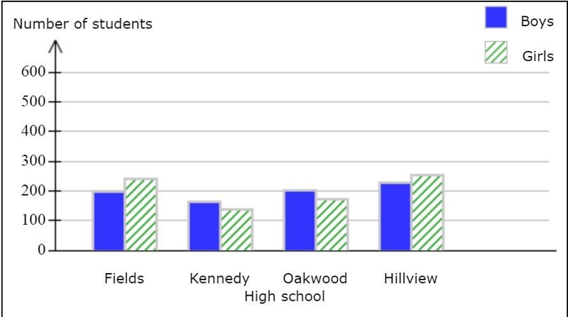 (a) Estimate the number of boys at Hillview.-example-1