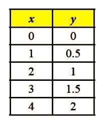 Determine if each table represents a proportional relationship. If so, write the equation-example-1