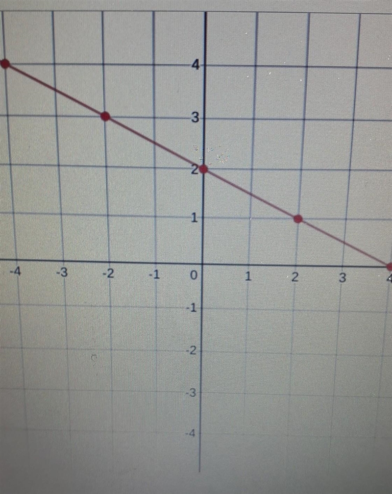 What is the equation in slope intercept form of this graph ​-example-1