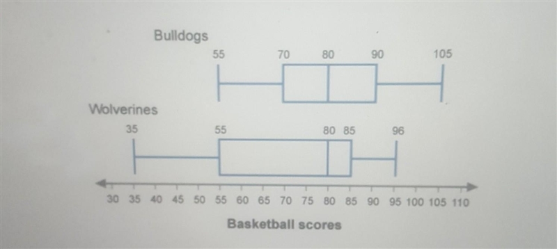 These box plots show the basketball scores for two teams. Bulldogs 55 70 80 90 105 Wolverines-example-1