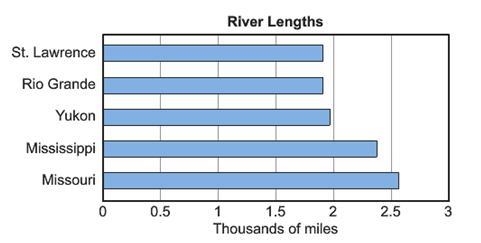 The bar graph shows the lengths of the longest rivers in the United States. A. About-example-1