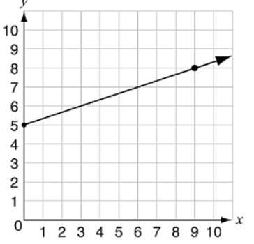 What are the rate of change and the initial value of the function represented by the-example-1