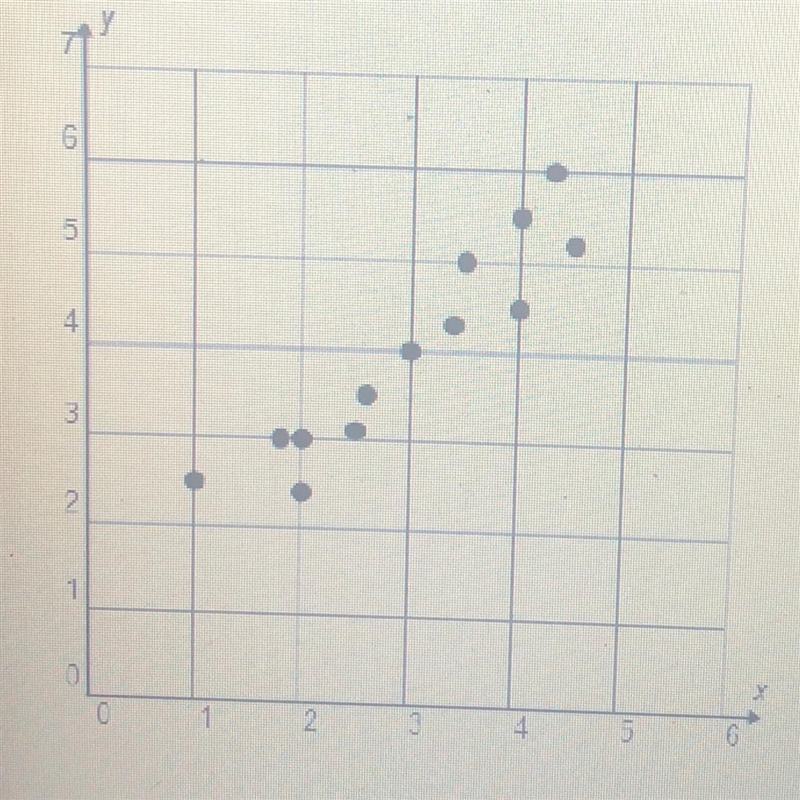 Which describes the correlation shown in the scatterplot? A. There is a positive correlation-example-1