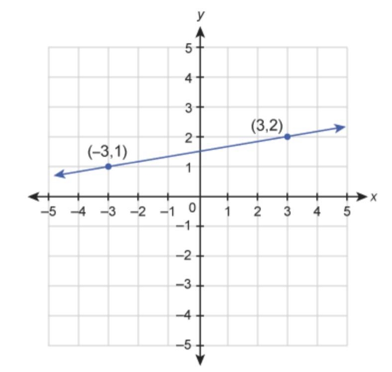 What is the equation of the line in standard form? x−6y=−9 3x−y=−6 x + 6y = 9 3x + y-example-1