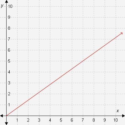 Select the correct answer. What is the slope of the line in this graph? A. 5/9 B. 5/7 C-example-1