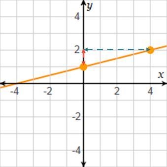 What is the slope of the line?-example-1