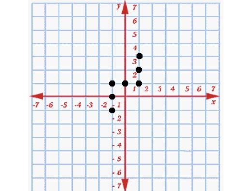 Does the graph represent a function and if so, why?-example-1