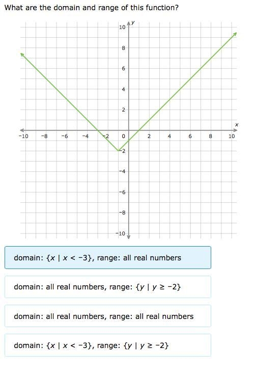 What are the domain and range of this function?-example-1