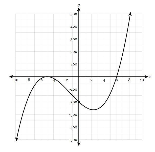 Write a function in any form that would match the graph shown below.-example-1