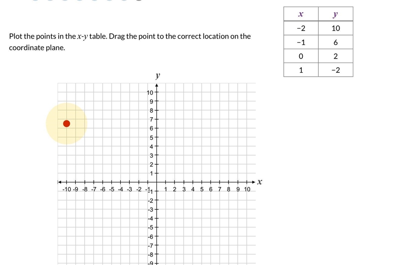 Plot the points in the x-y table. Drag the points to the correct location on the coordinate-example-1