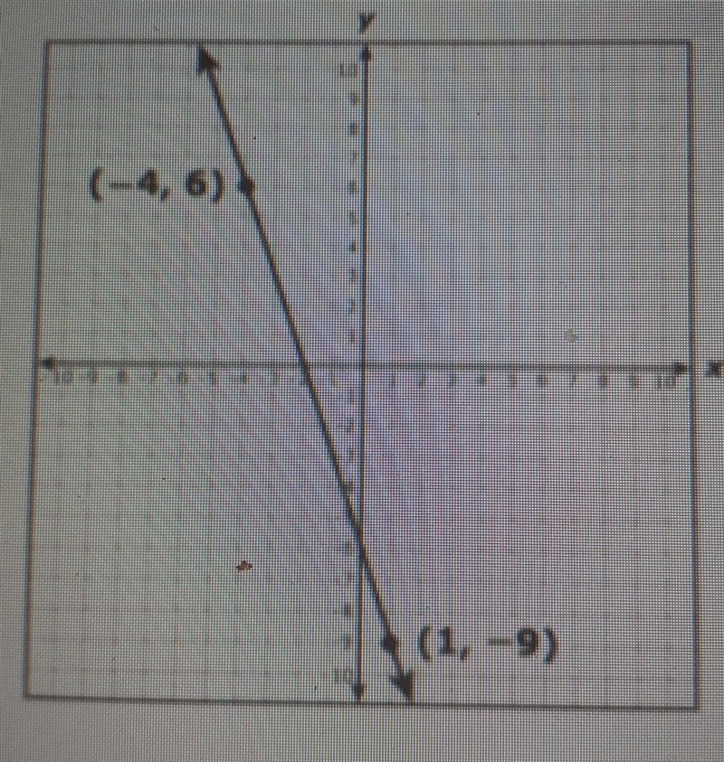 What is the y-intercept of the graph of the linear function?​-example-1