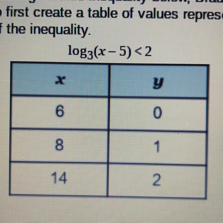 To solve the logarithmic inequality below, Braden decides to first create a table-example-1