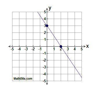 HELP please this is a TEST!! Select the equation represented by the graph. A y = x-example-1