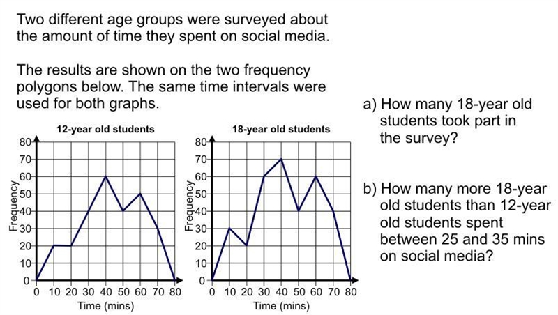 Two different age groups were surveyed about the amount of time they spent on social-example-1