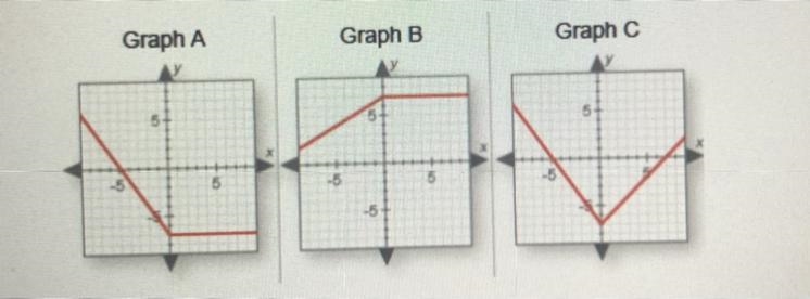 Which graph decreases, crosses the y-axis at (0, -7), and then increases? Graph A-example-1