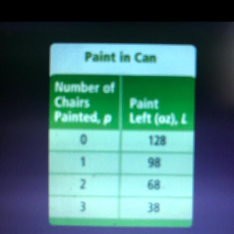 What is the dependent variable? A.) Paint left B.) Number of chairs painted C.) Paint-example-1