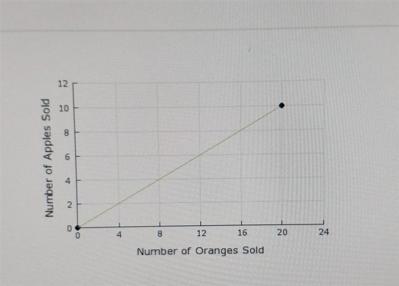 Determne the domain of the qraph shown. A) 0 8 B) 10, 24 C) 0 20 D 0 10 E) 0 12​-example-1