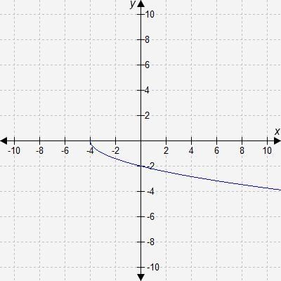 What is the zero of this radical function? x = -4 x = -2 x = 2 x = 4-example-1