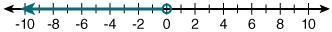 Which number line represents the graph of x ≤ 0?-example-1