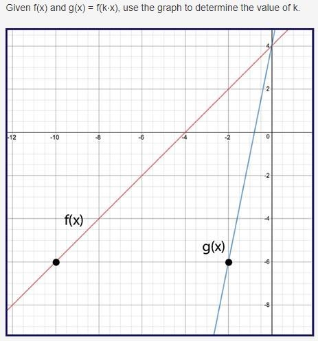 Given f(x) and g(x) = f(k⋅x), use the graph to determine the value of k. A) 5 B) 1/5 C-example-1