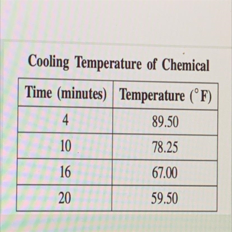 Kelly is recording the temperature of a cooling chemical. Using the table, determine-example-1