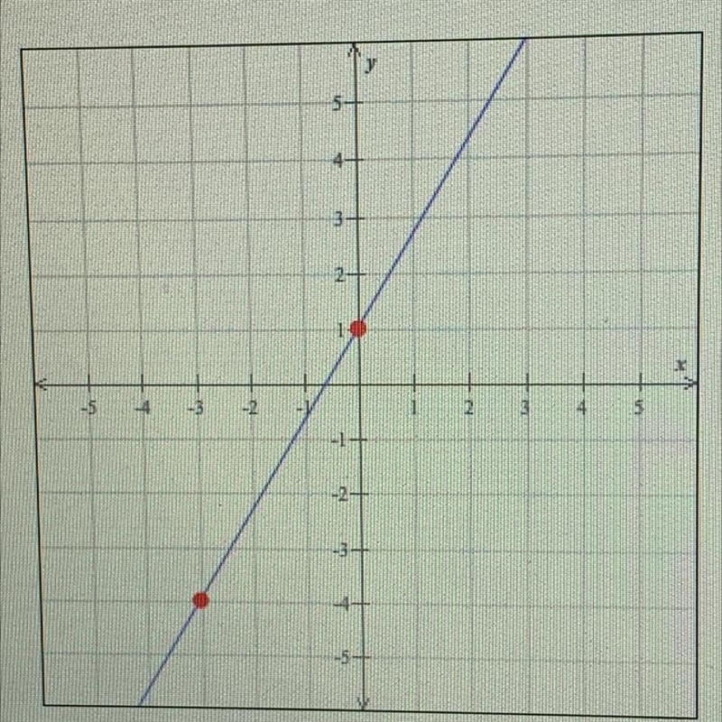 Find the slope of the line graphed below.-example-1