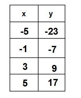 Is y = -6x +7 the equation for the table? How do you know? If not, write the correct-example-1