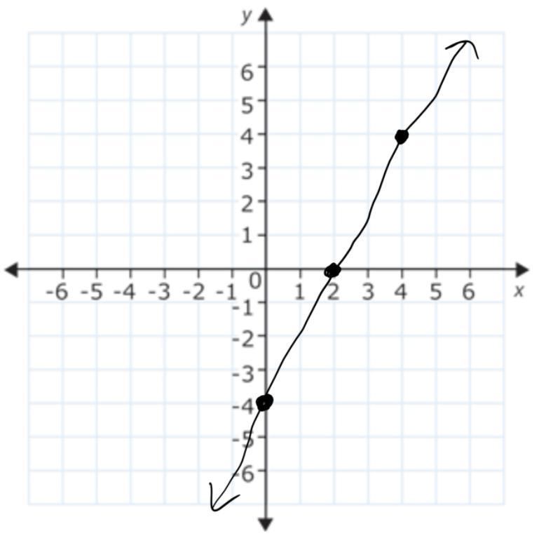 Write an equation in Slope Intercept Form for the following line.-example-1