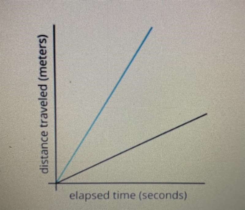 Please, for me? I need to pass my math class. Noah and Diego left the amusement park-example-1