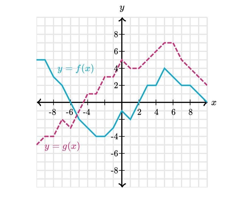 −8⋅f(1)−4⋅g(4)= Help me ASAP-example-1