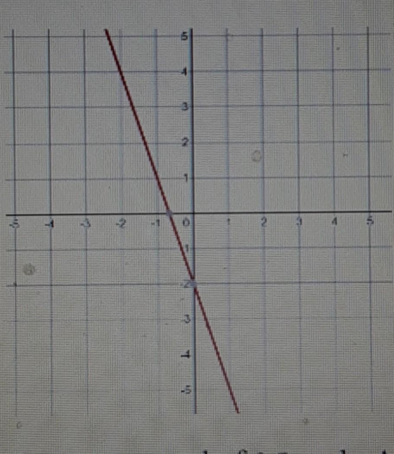 Write the equation and graph ​-example-1