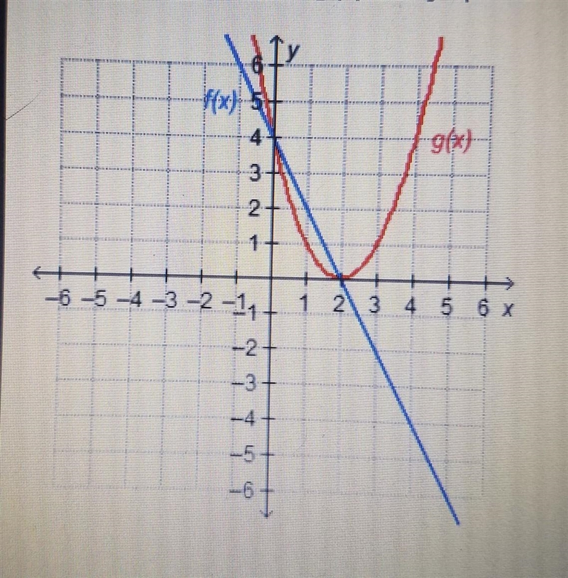 Which represents where f(x) = g(x)? fx) 4 g(x)? A) f(2) = g(2) and f(0) = g(0) B) f-example-1