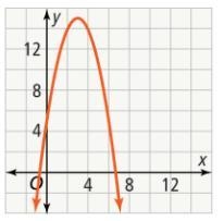 the graph shows the height of a thrown ball x seconds after it is thrown. based on-example-1