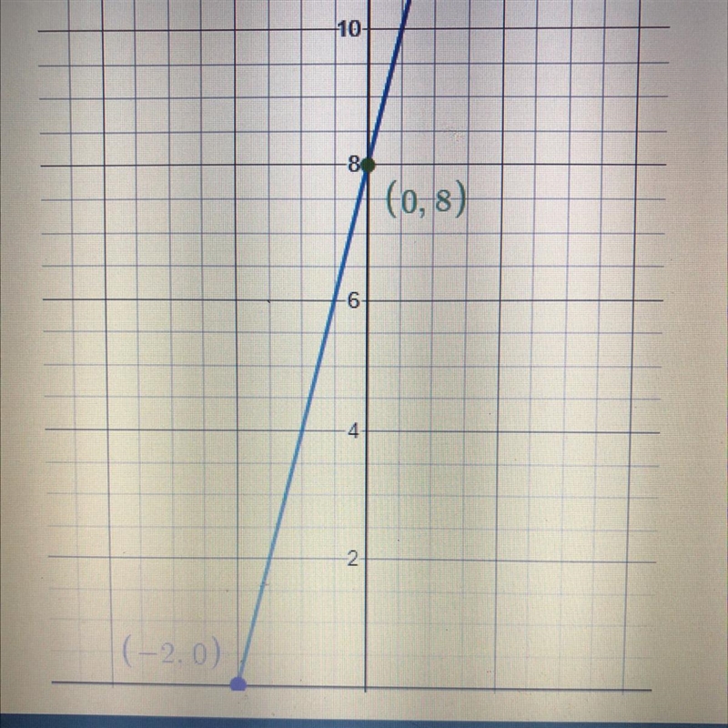 (0,8) (-2,0). What is the equation of the linear graph shown?-example-1