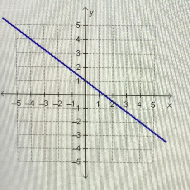 What is the slope of the line in the graph?-example-1