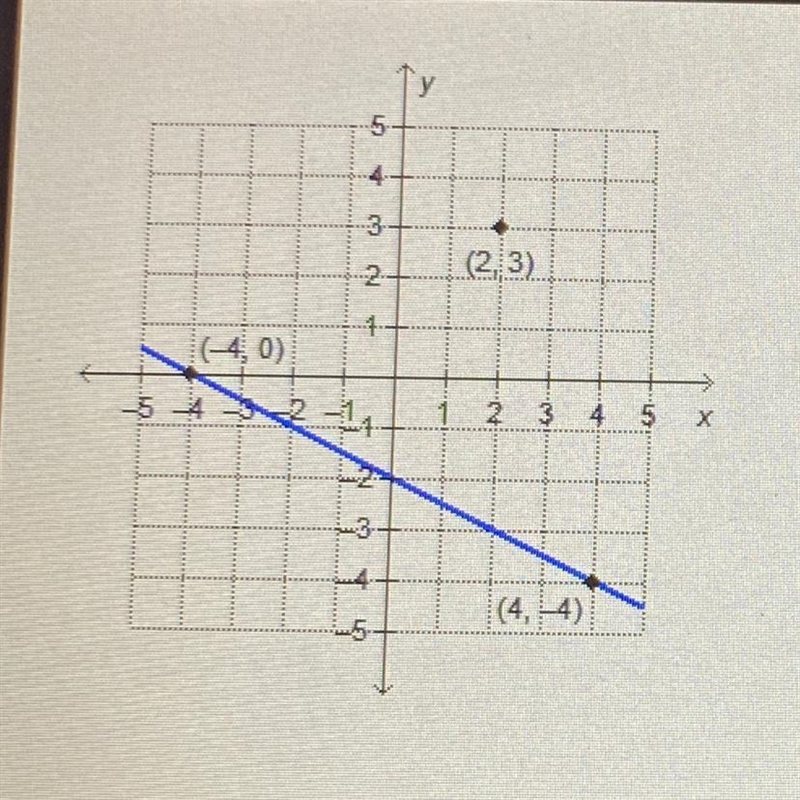 what is the equation of the line that is parallel to the given line and passes through-example-1