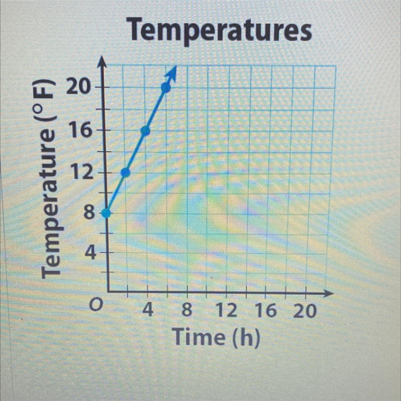 After how many hours was the temperature at 12 degrees F?-example-1