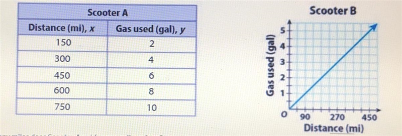 ⚠️⚠️ DONT IGNORE ⚠️⚠️ 1. How many miles does scooter A get for one gallon of gas 2. How-example-1