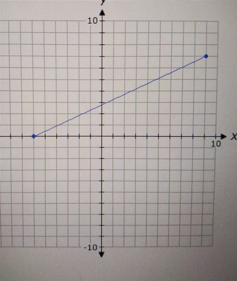 What is the range of the function shown on the graph above? a.) -6 < y < 9 b-example-1