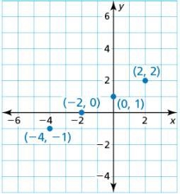 Use the graph to write a linear function that relates y to x .-example-1