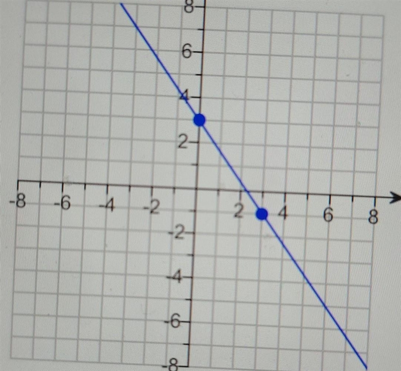 Find the slope of the line if it exists a. the slope is ___ b. the slope is undefined-example-1