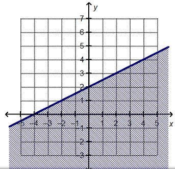 Which linear inequality is represented by the graph? A. y ≤ 1/2x + 2 B. y ≥ 1/2x + 2 C-example-1