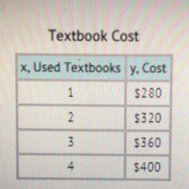 The table shows the cost to Brenda for her textbooks at her local college. Which description-example-1