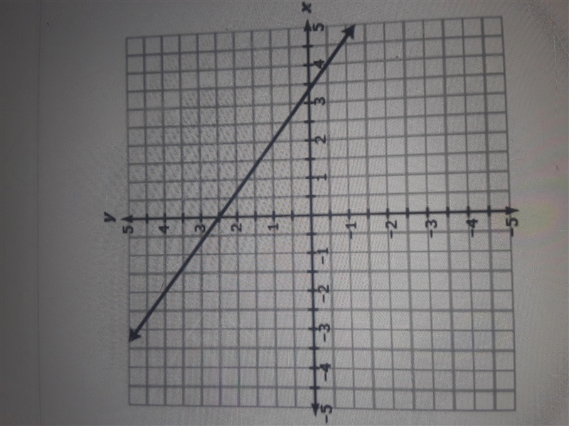 The graph of a linear relationship is shown. Which equation best represents the relationship-example-2