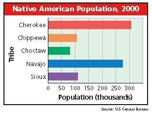 Using the bar graph, approximately what percent of the total population shown in the-example-1