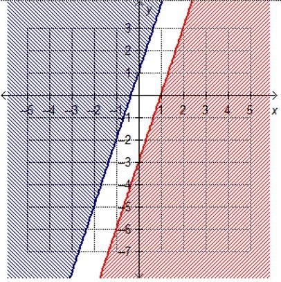 Which is true about the solution to the system of inequalities shown? y > 3x + 1 y-example-1