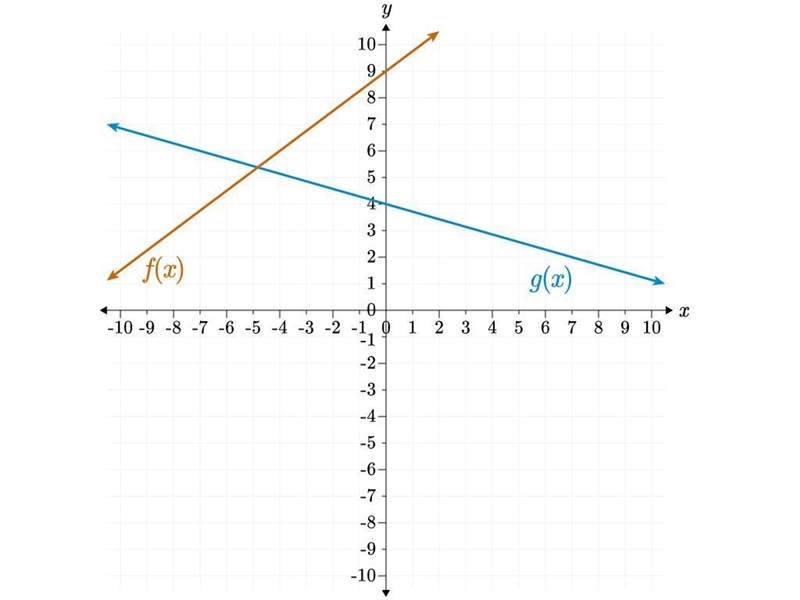 Suppose the x-intercept of f(x) is (p,0) and the x-intercept of g(x) is (q,0). What-example-1