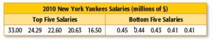 The top five salaries and the bottom five salaries for the 1020 New York Yankees are-example-1